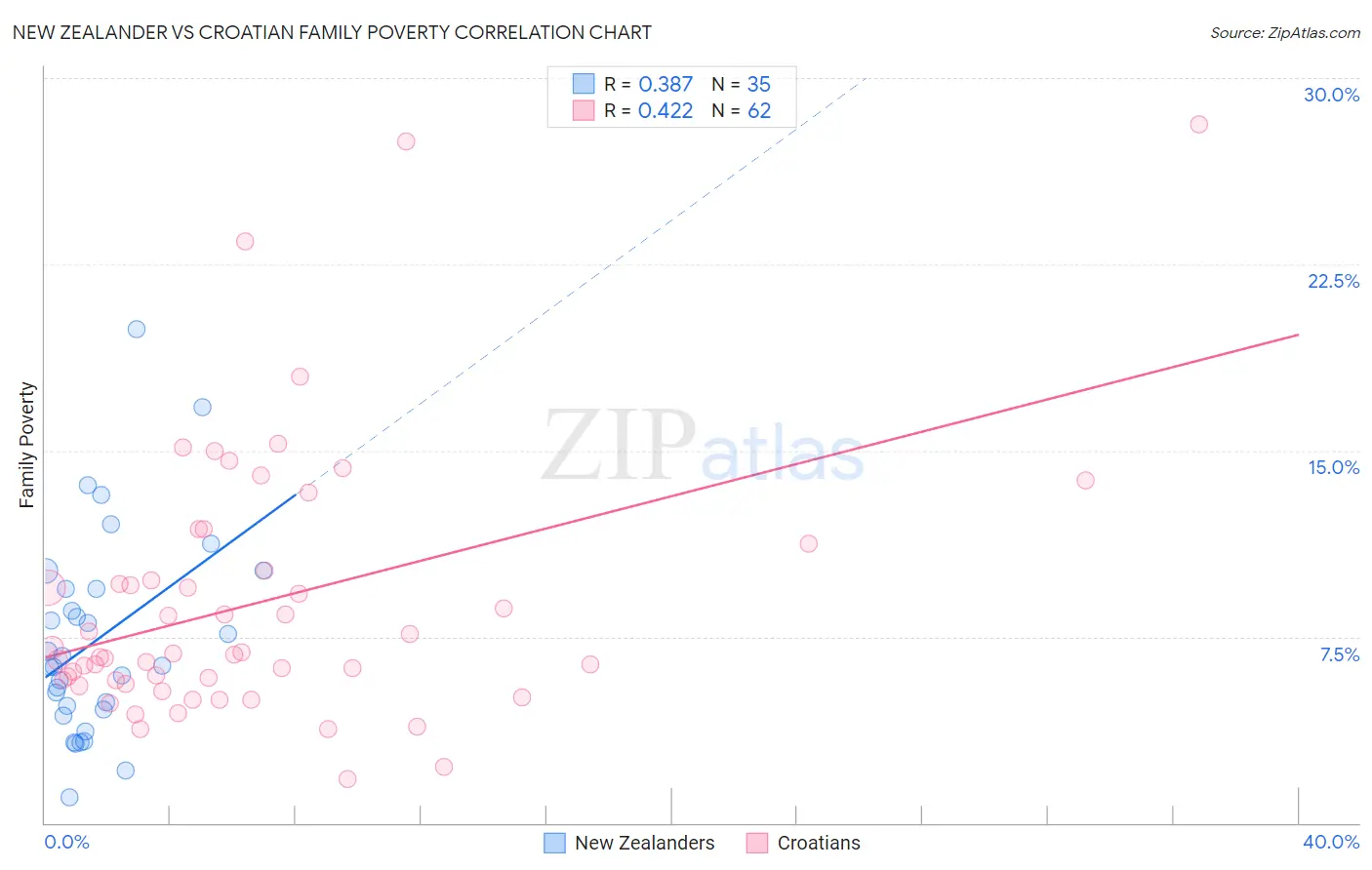 New Zealander vs Croatian Family Poverty