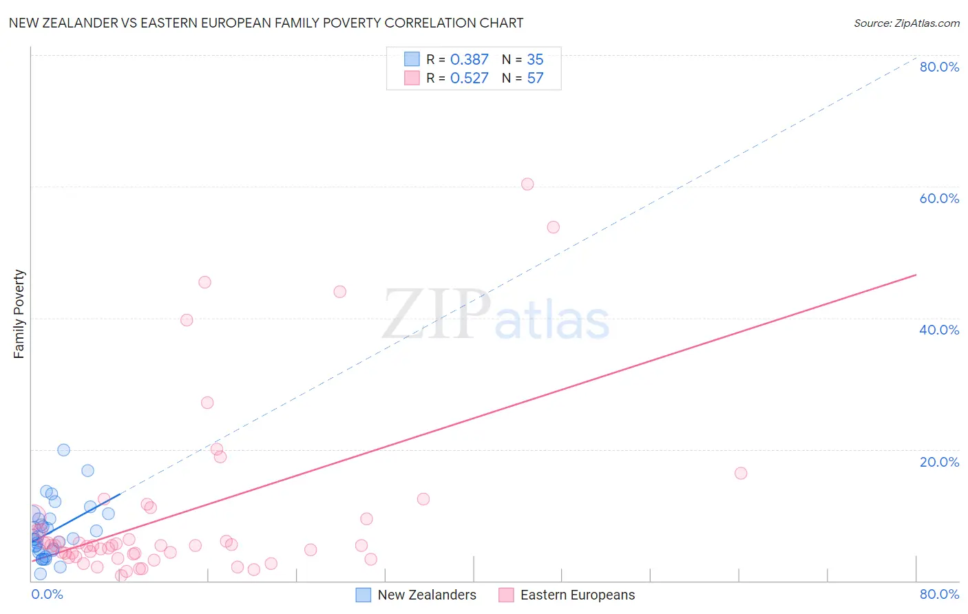 New Zealander vs Eastern European Family Poverty
