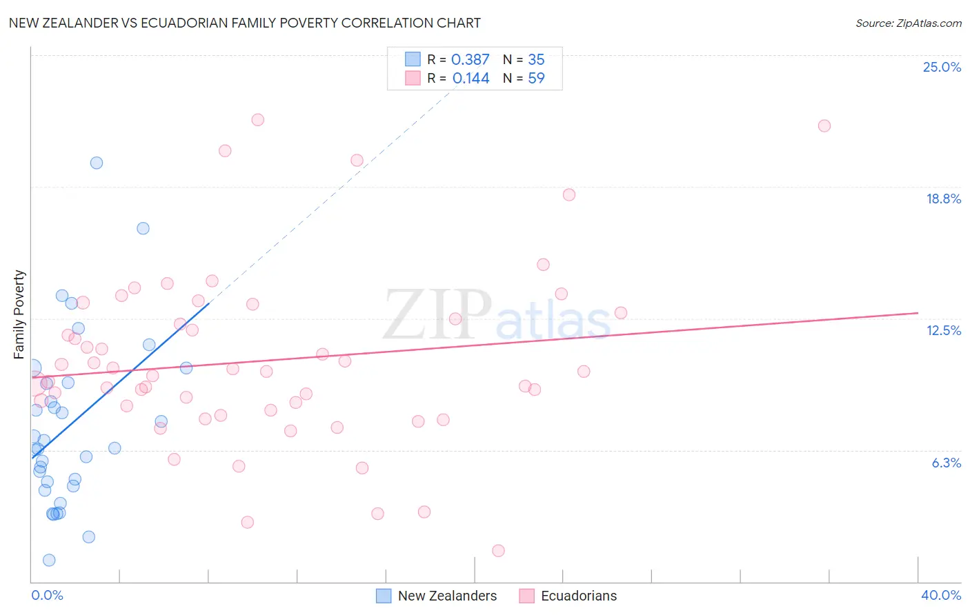 New Zealander vs Ecuadorian Family Poverty