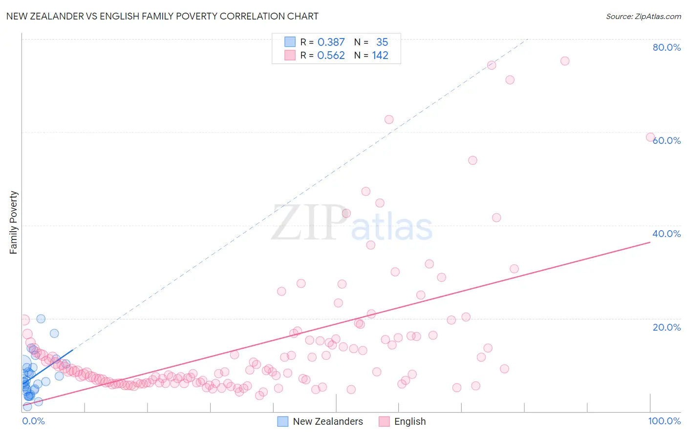 New Zealander vs English Family Poverty