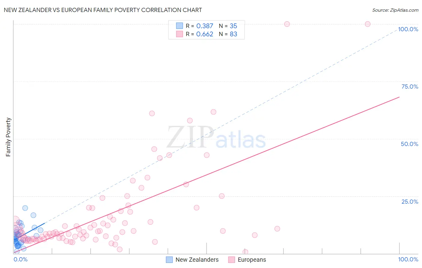 New Zealander vs European Family Poverty