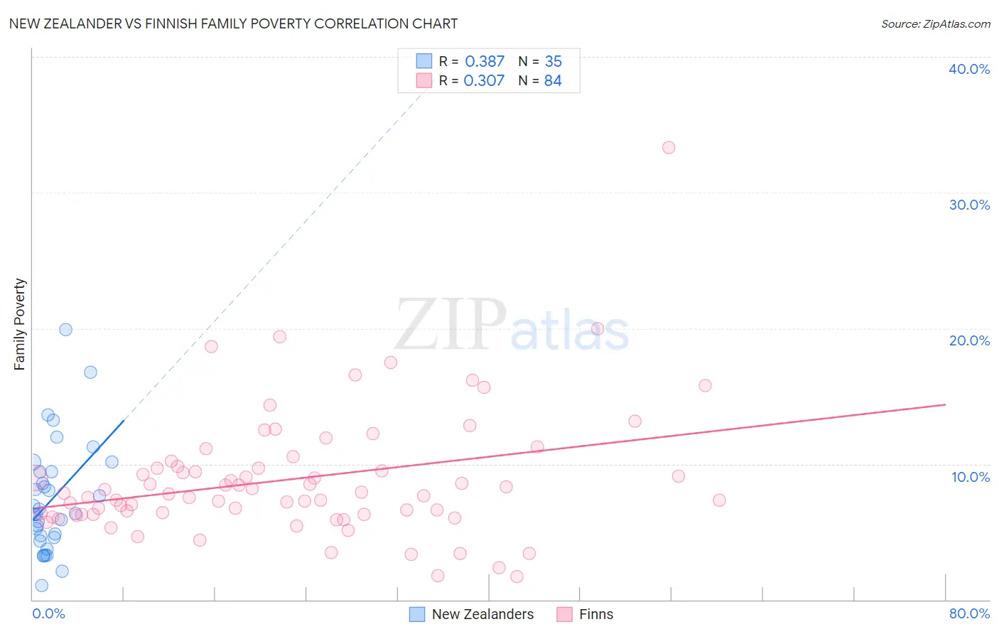 New Zealander vs Finnish Family Poverty