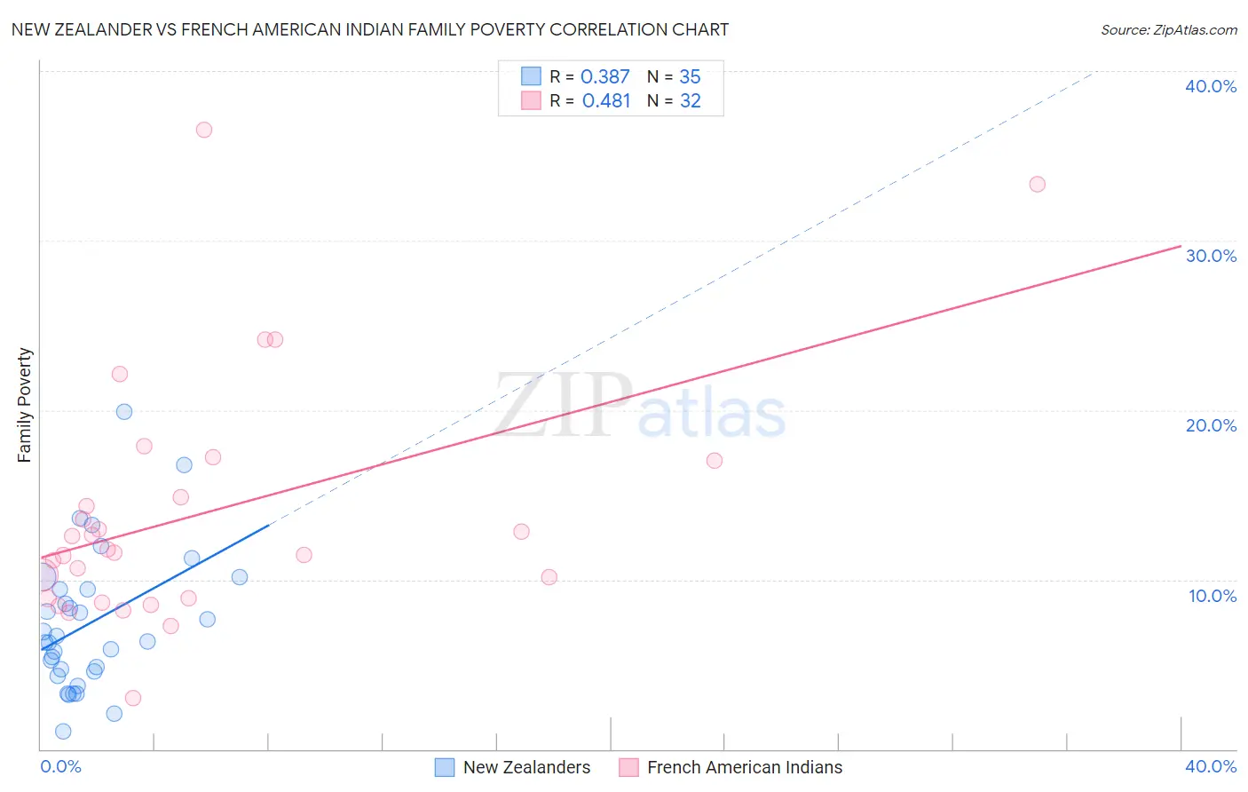 New Zealander vs French American Indian Family Poverty