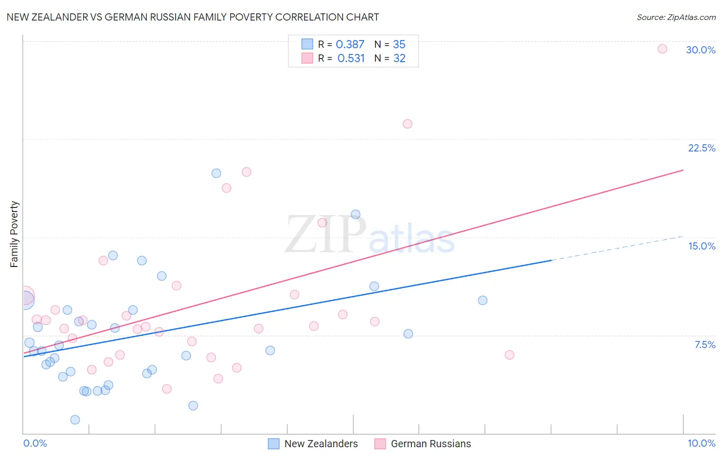 New Zealander vs German Russian Family Poverty
