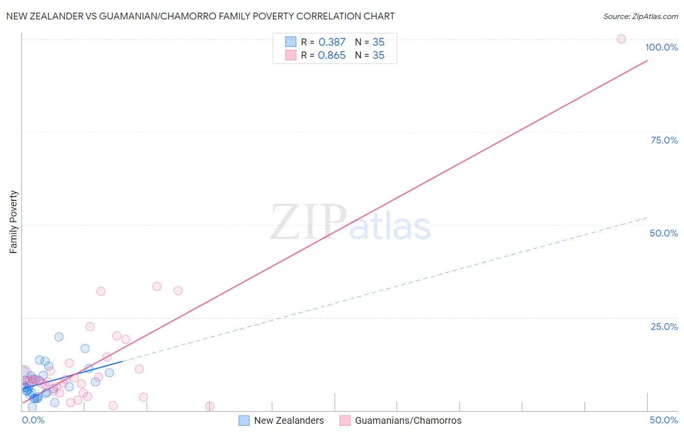 New Zealander vs Guamanian/Chamorro Family Poverty