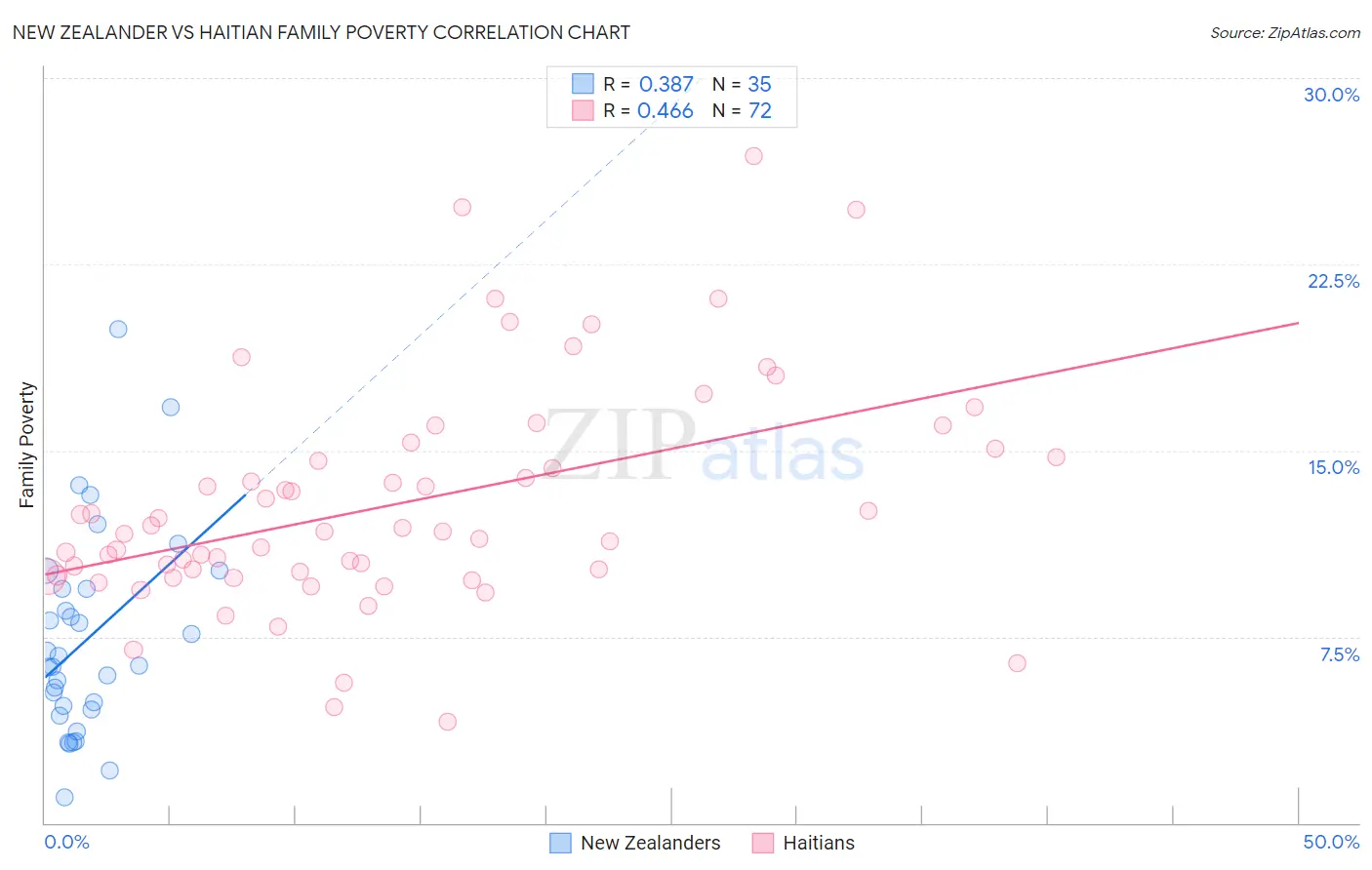 New Zealander vs Haitian Family Poverty