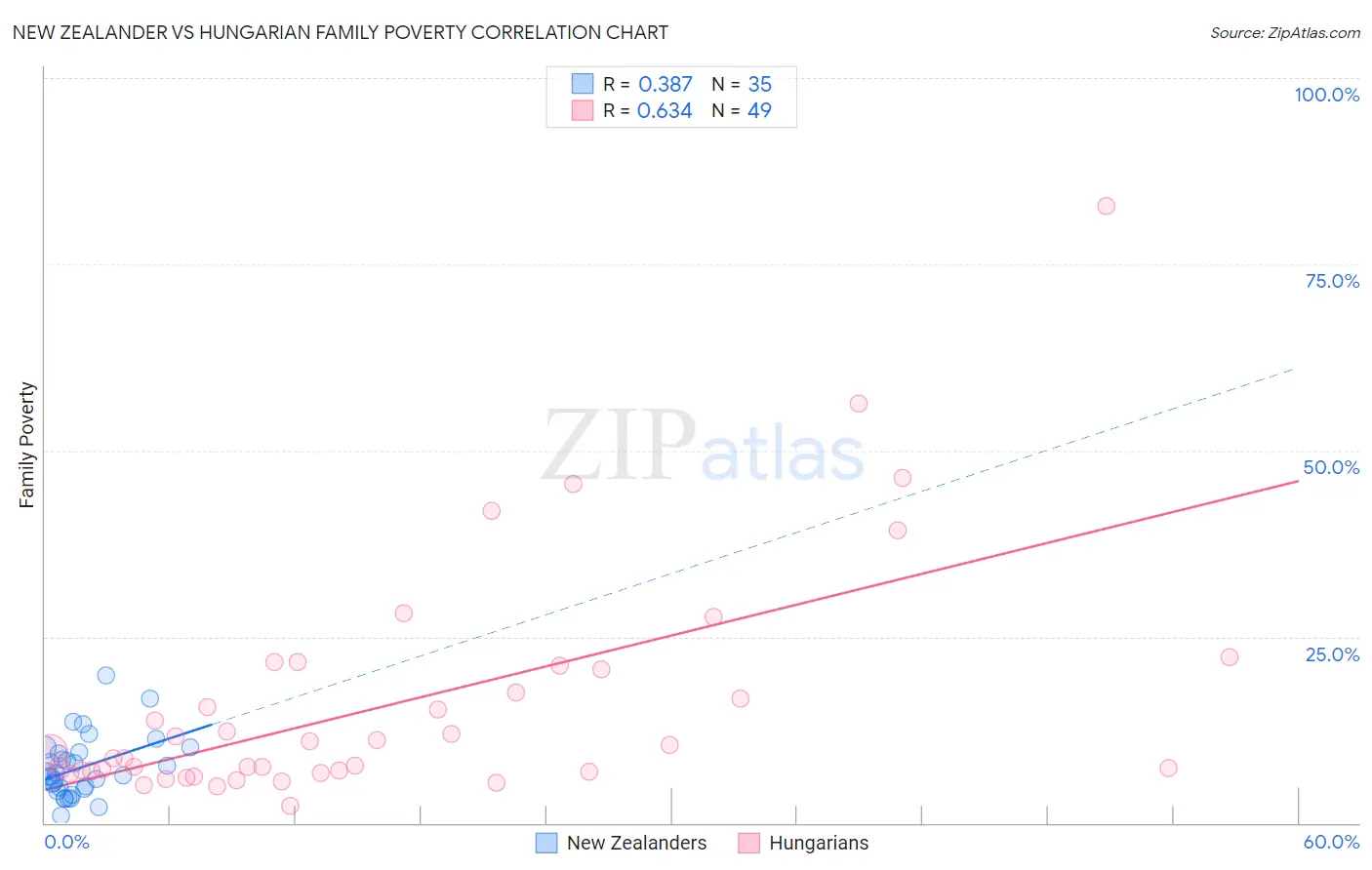 New Zealander vs Hungarian Family Poverty