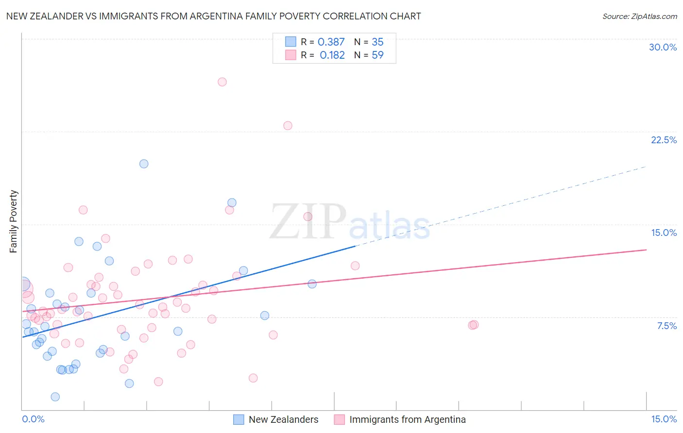 New Zealander vs Immigrants from Argentina Family Poverty