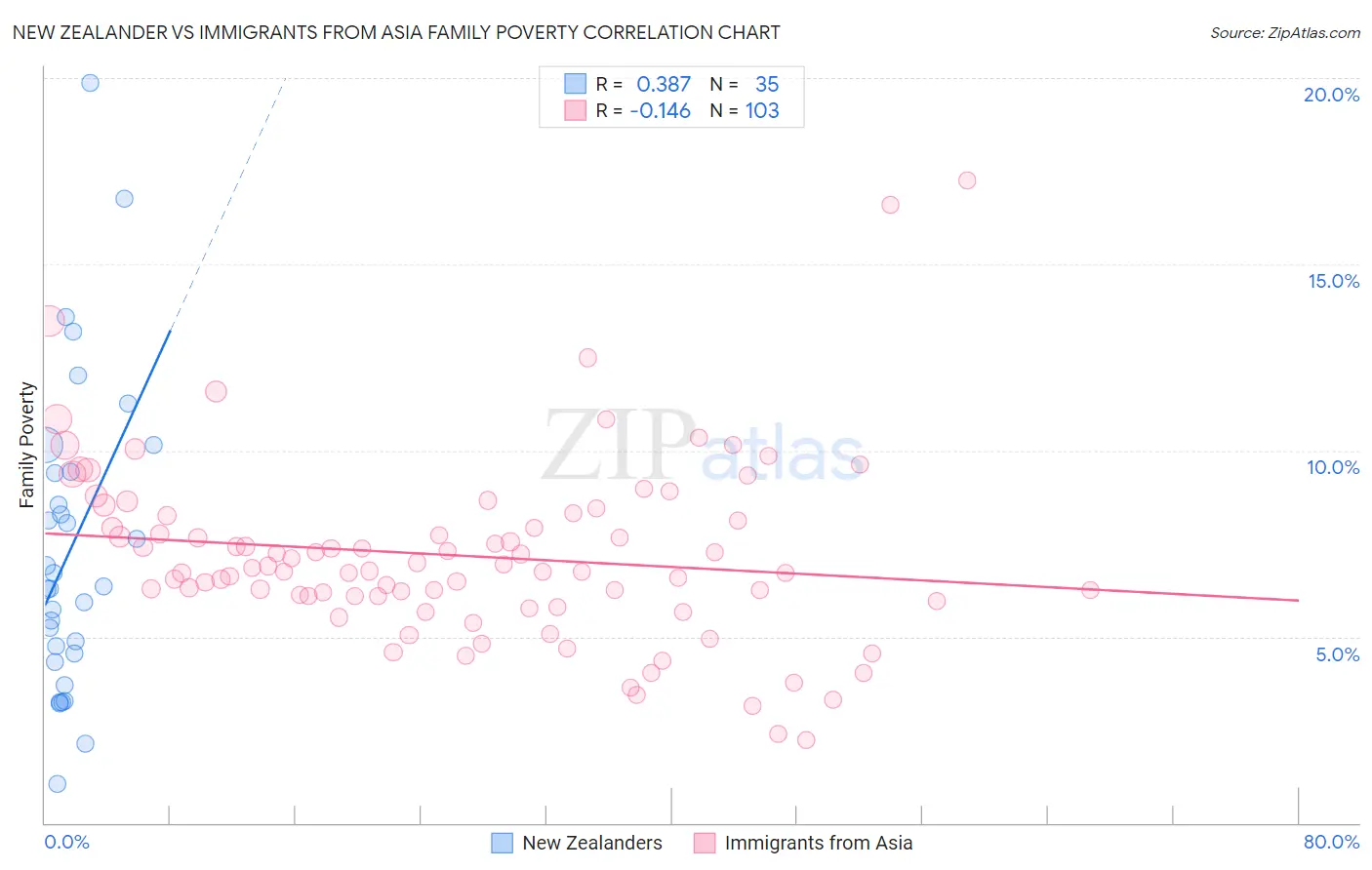 New Zealander vs Immigrants from Asia Family Poverty