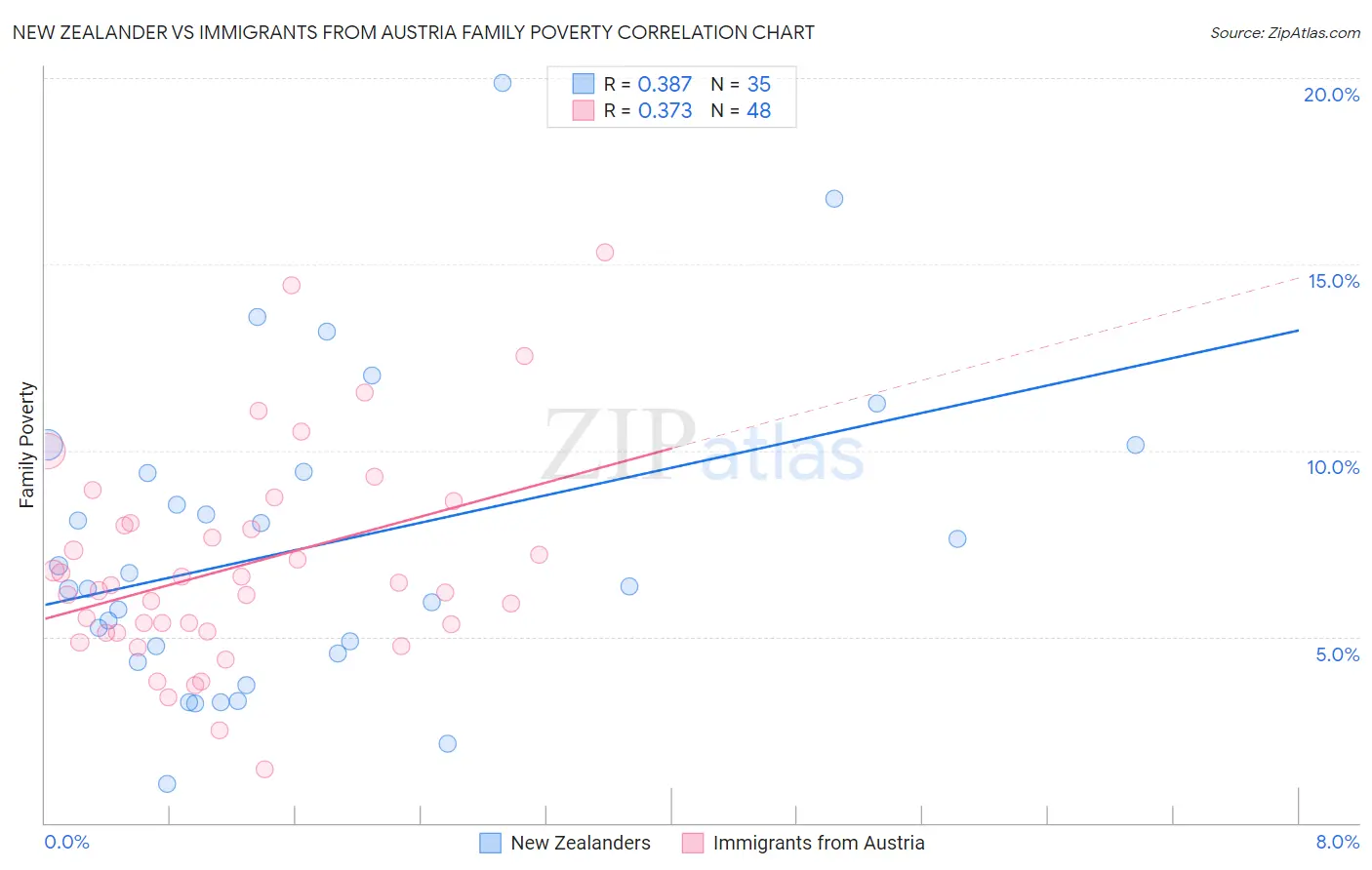 New Zealander vs Immigrants from Austria Family Poverty