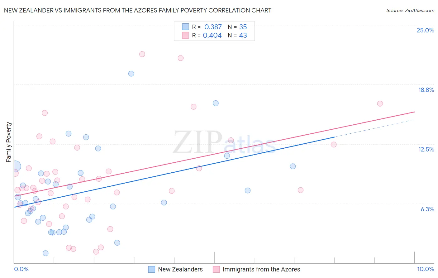 New Zealander vs Immigrants from the Azores Family Poverty