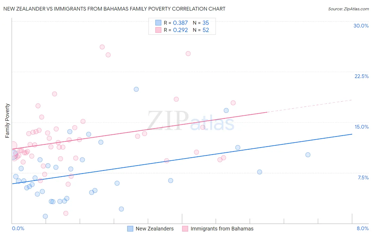 New Zealander vs Immigrants from Bahamas Family Poverty