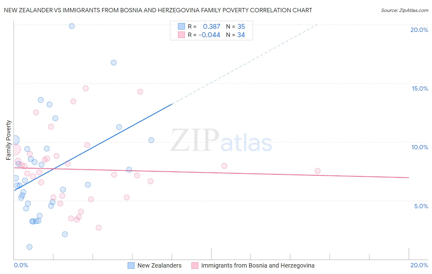New Zealander vs Immigrants from Bosnia and Herzegovina Family Poverty