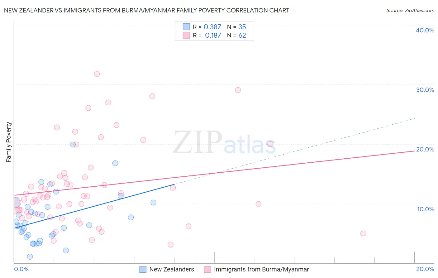 New Zealander vs Immigrants from Burma/Myanmar Family Poverty