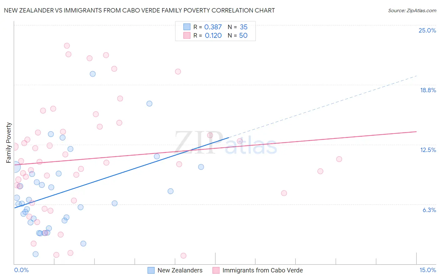 New Zealander vs Immigrants from Cabo Verde Family Poverty