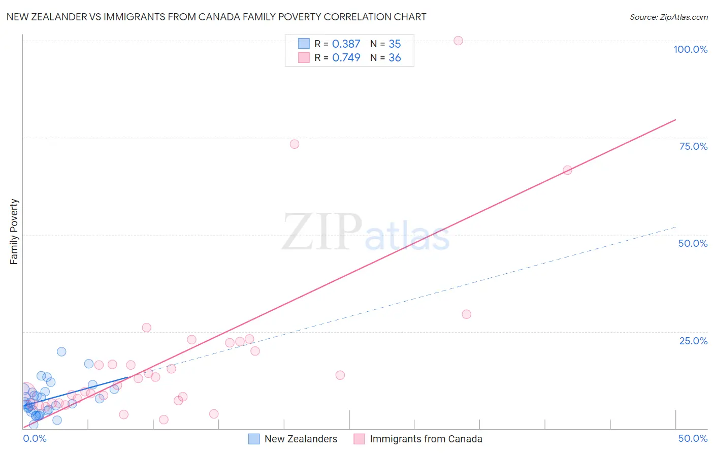 New Zealander vs Immigrants from Canada Family Poverty