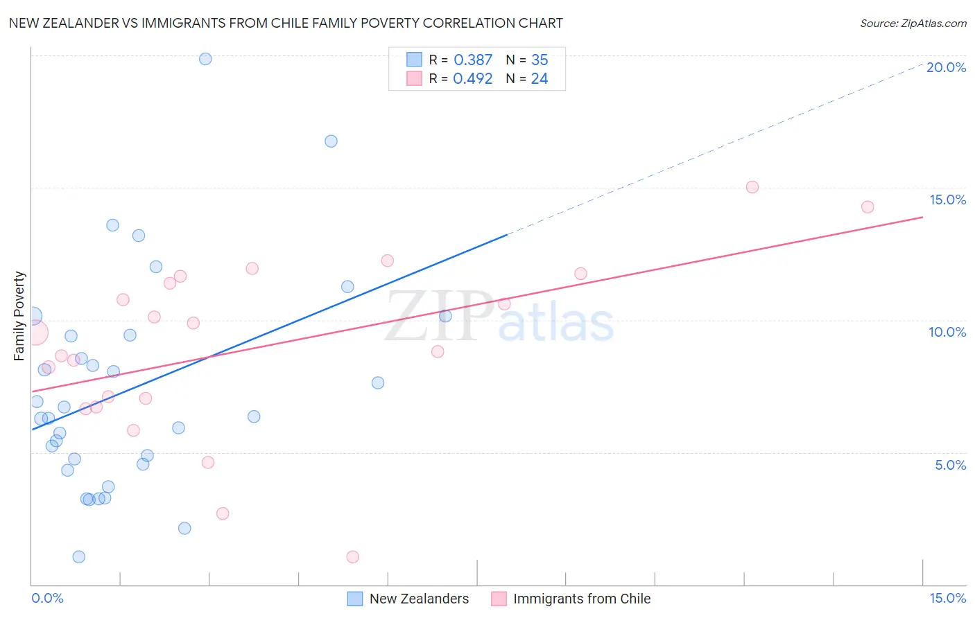 New Zealander vs Immigrants from Chile Family Poverty