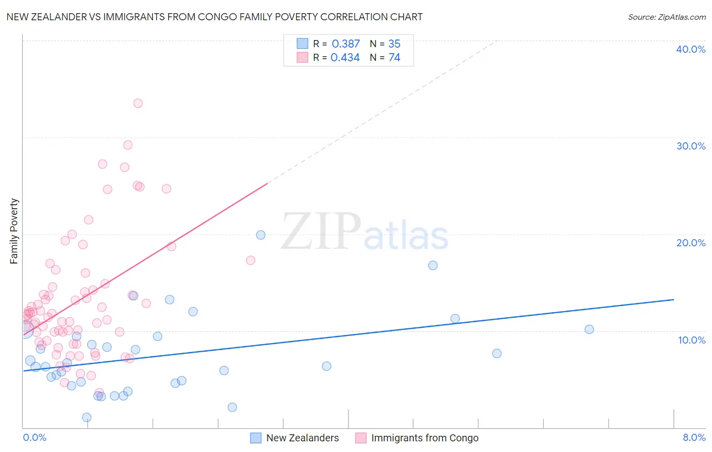 New Zealander vs Immigrants from Congo Family Poverty