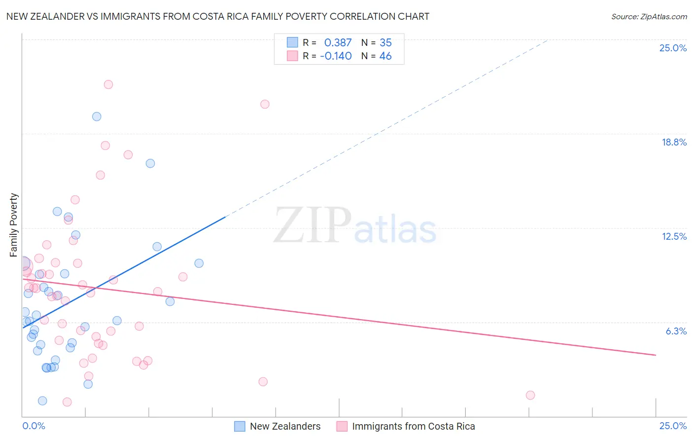 New Zealander vs Immigrants from Costa Rica Family Poverty