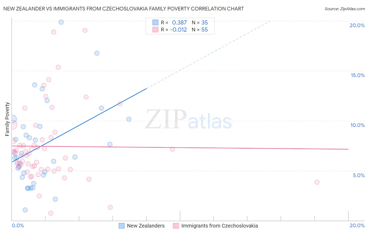 New Zealander vs Immigrants from Czechoslovakia Family Poverty