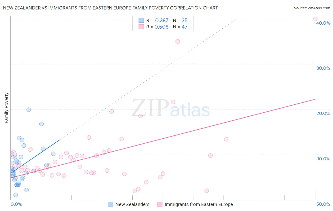 New Zealander vs Immigrants from Eastern Europe Family Poverty