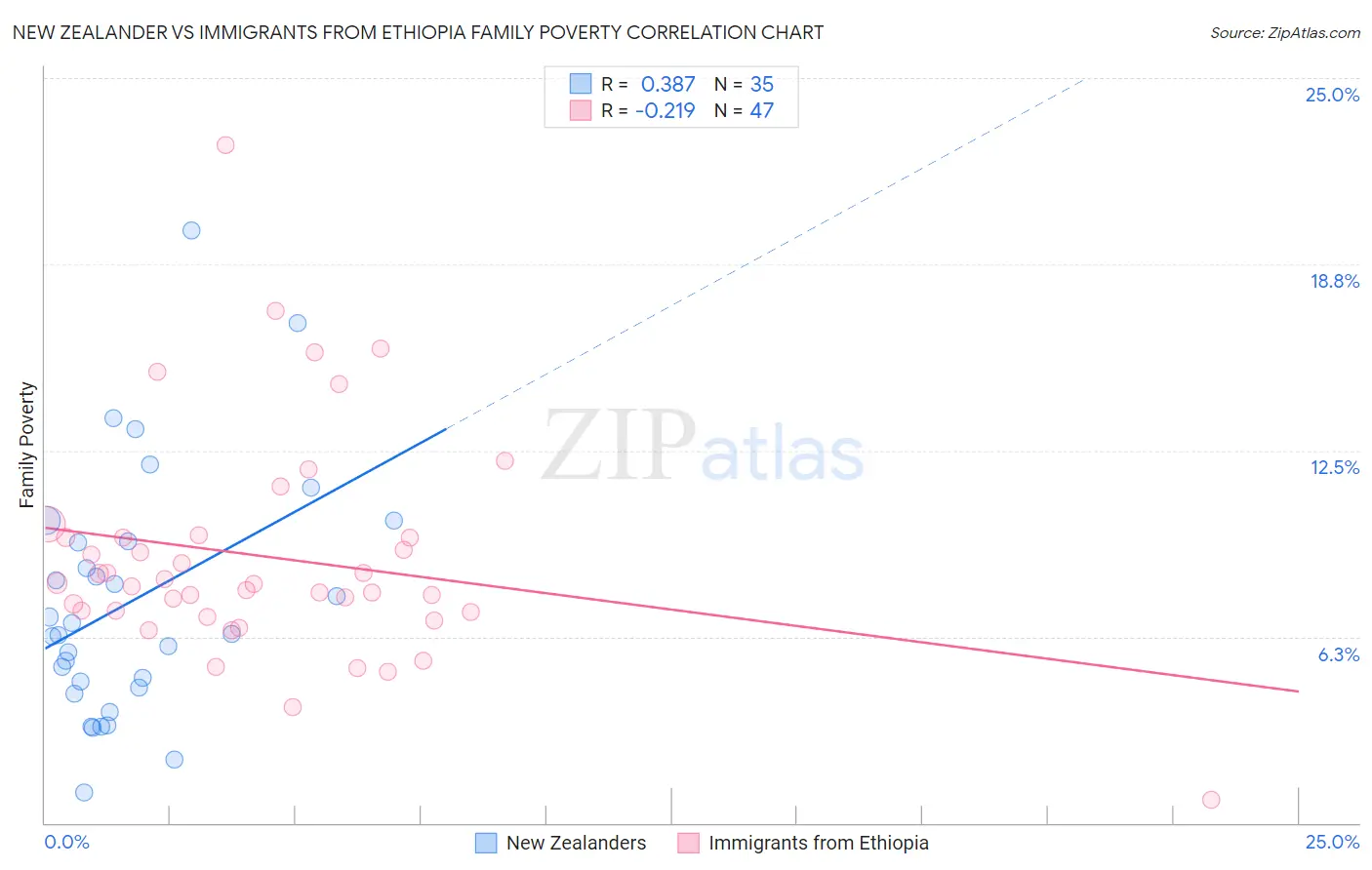 New Zealander vs Immigrants from Ethiopia Family Poverty