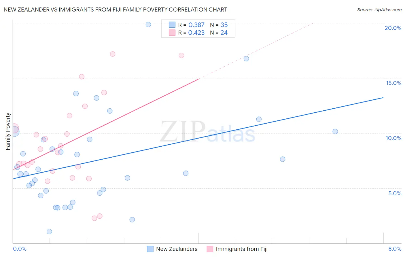 New Zealander vs Immigrants from Fiji Family Poverty