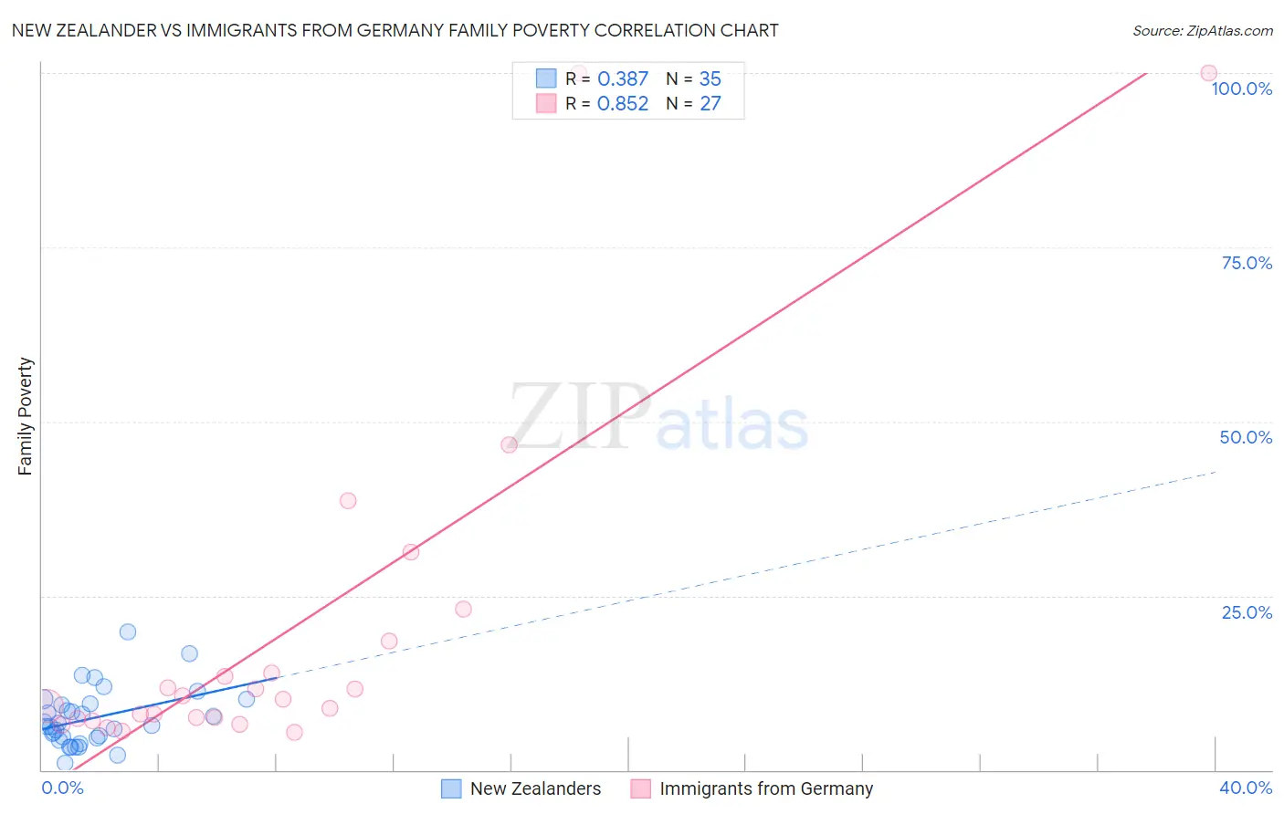New Zealander vs Immigrants from Germany Family Poverty