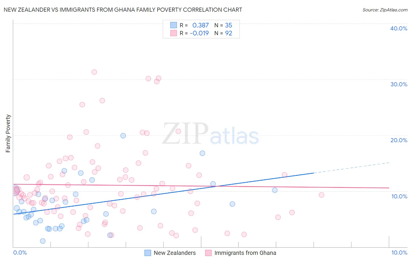 New Zealander vs Immigrants from Ghana Family Poverty