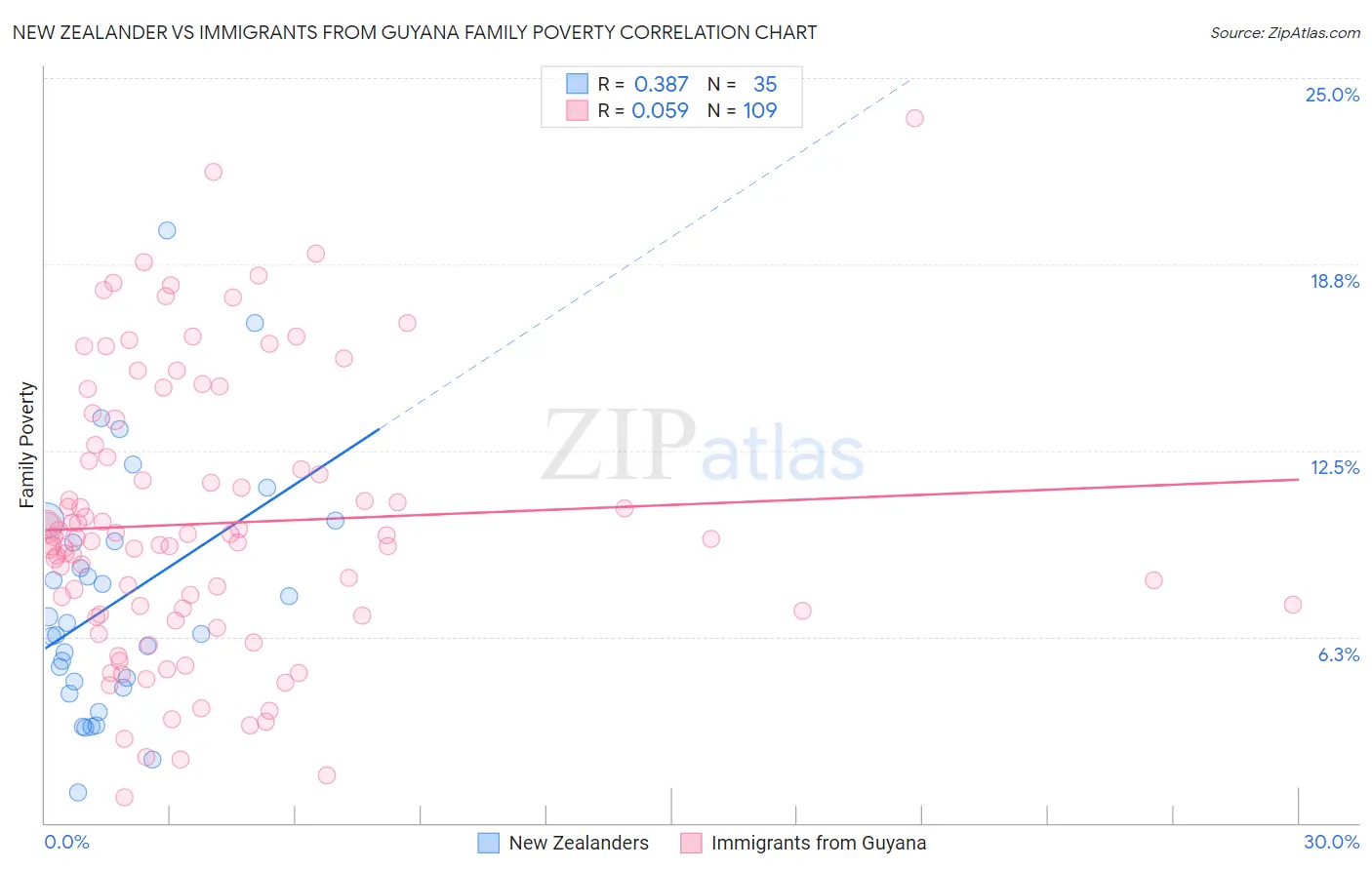 New Zealander vs Immigrants from Guyana Family Poverty