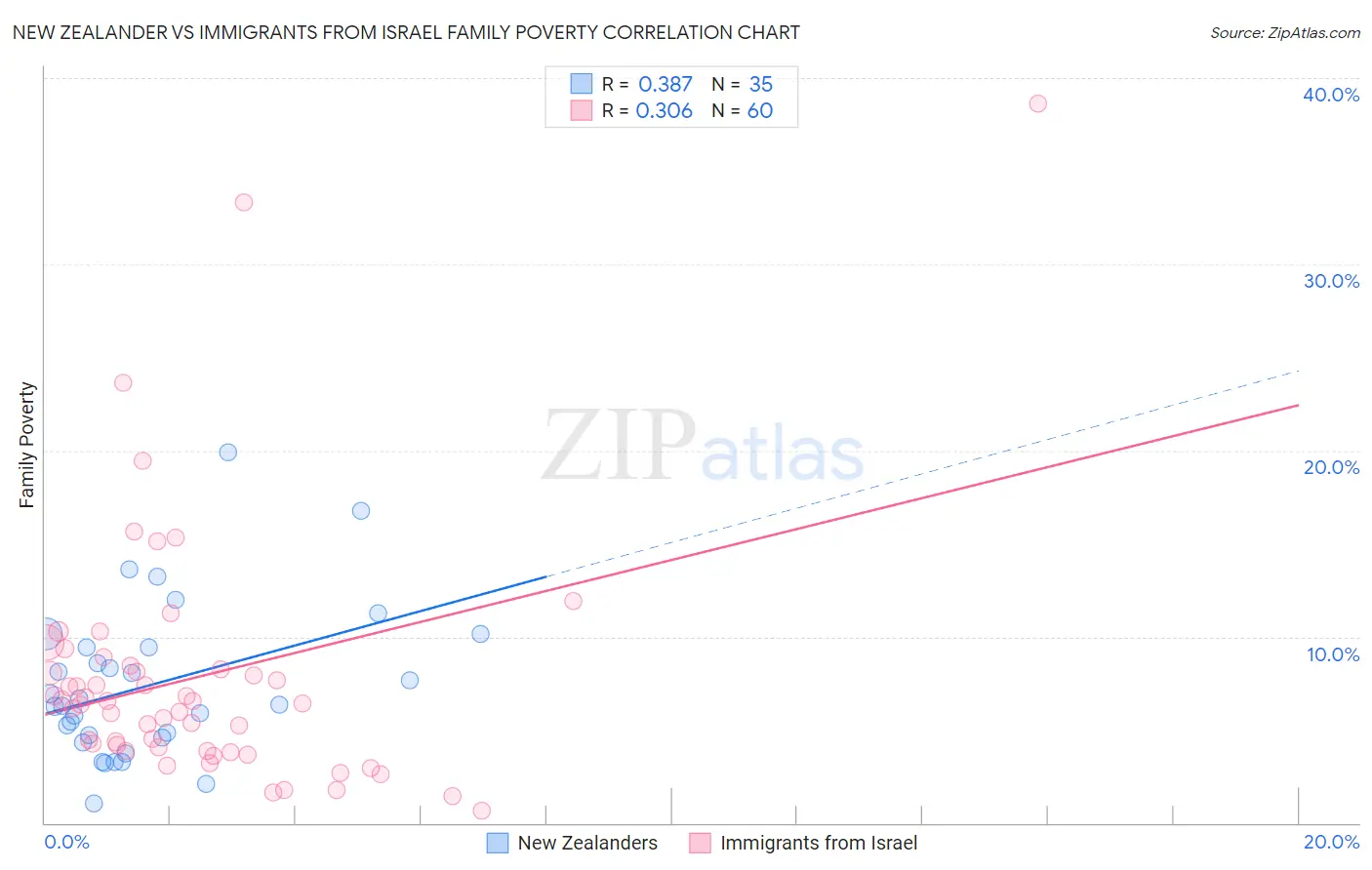 New Zealander vs Immigrants from Israel Family Poverty