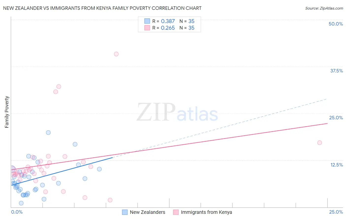 New Zealander vs Immigrants from Kenya Family Poverty