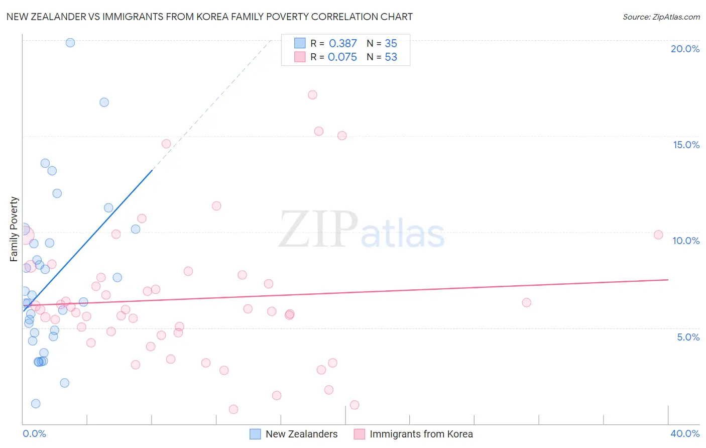 New Zealander vs Immigrants from Korea Family Poverty