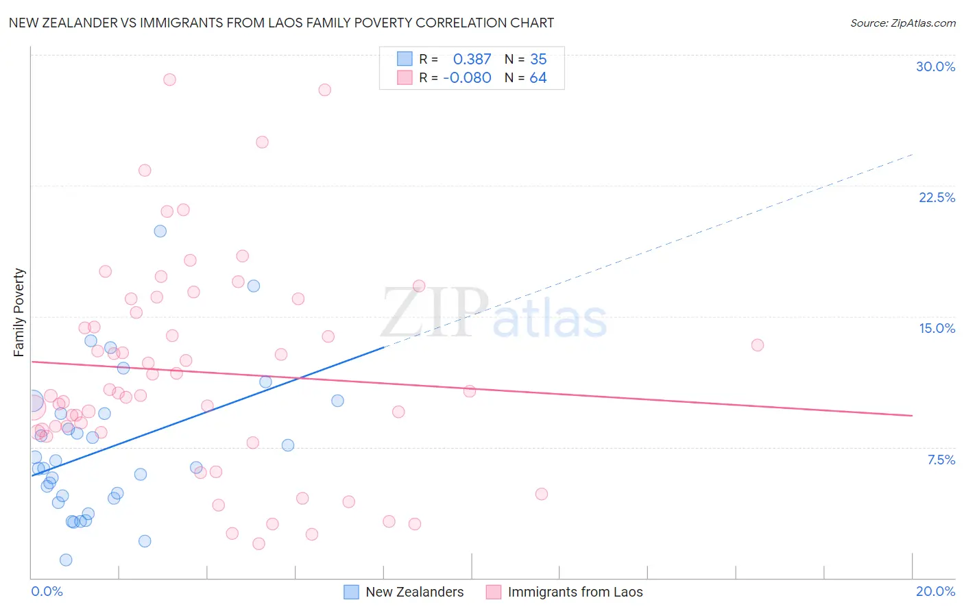 New Zealander vs Immigrants from Laos Family Poverty