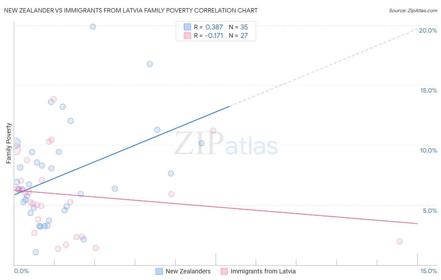 New Zealander vs Immigrants from Latvia Family Poverty