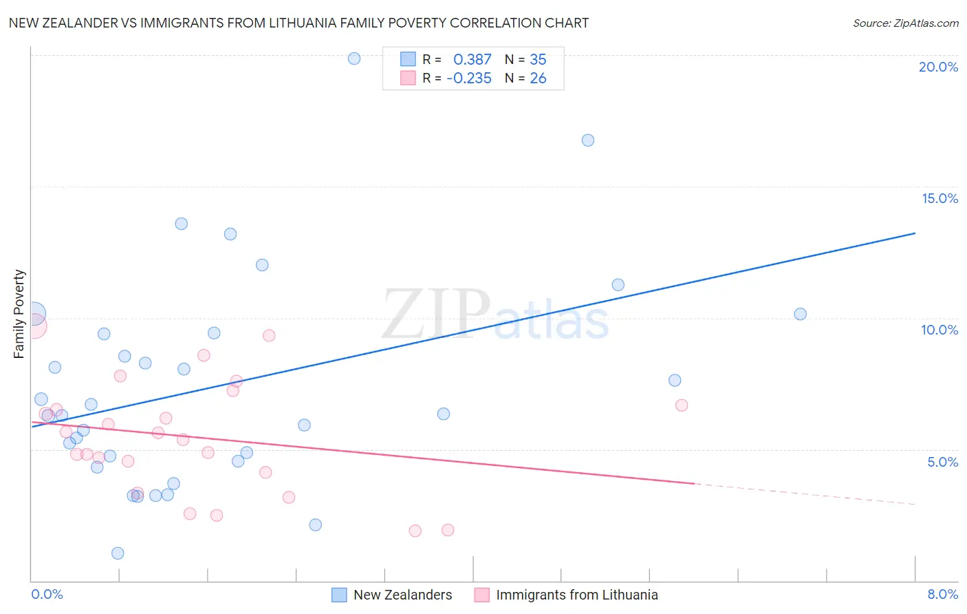 New Zealander vs Immigrants from Lithuania Family Poverty