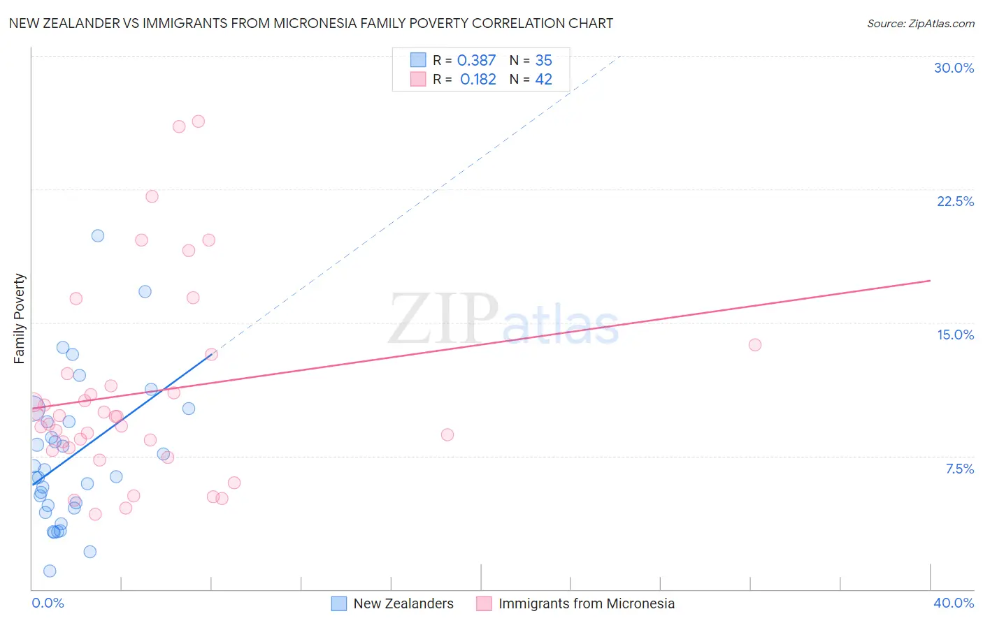 New Zealander vs Immigrants from Micronesia Family Poverty