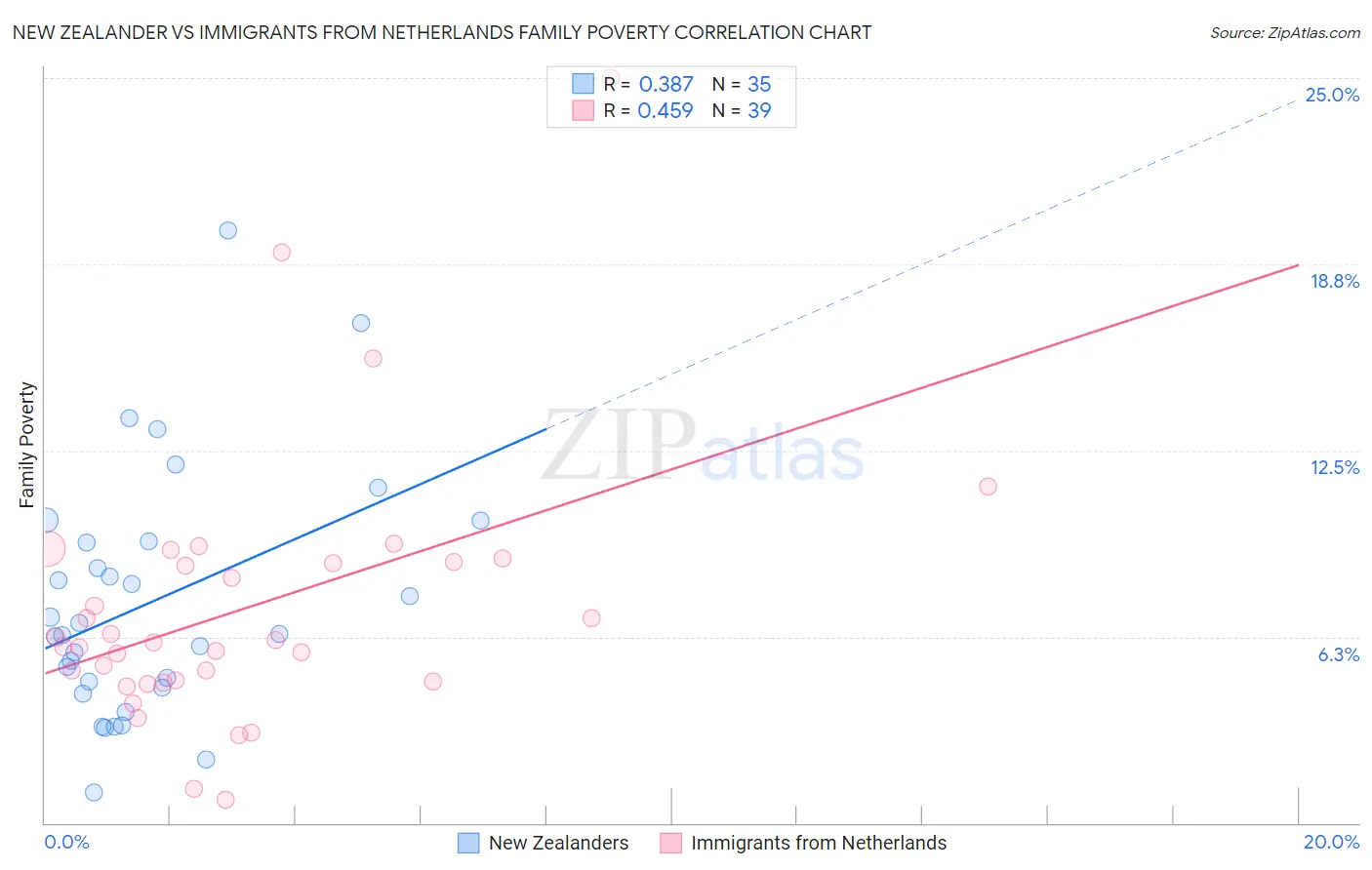 New Zealander vs Immigrants from Netherlands Family Poverty