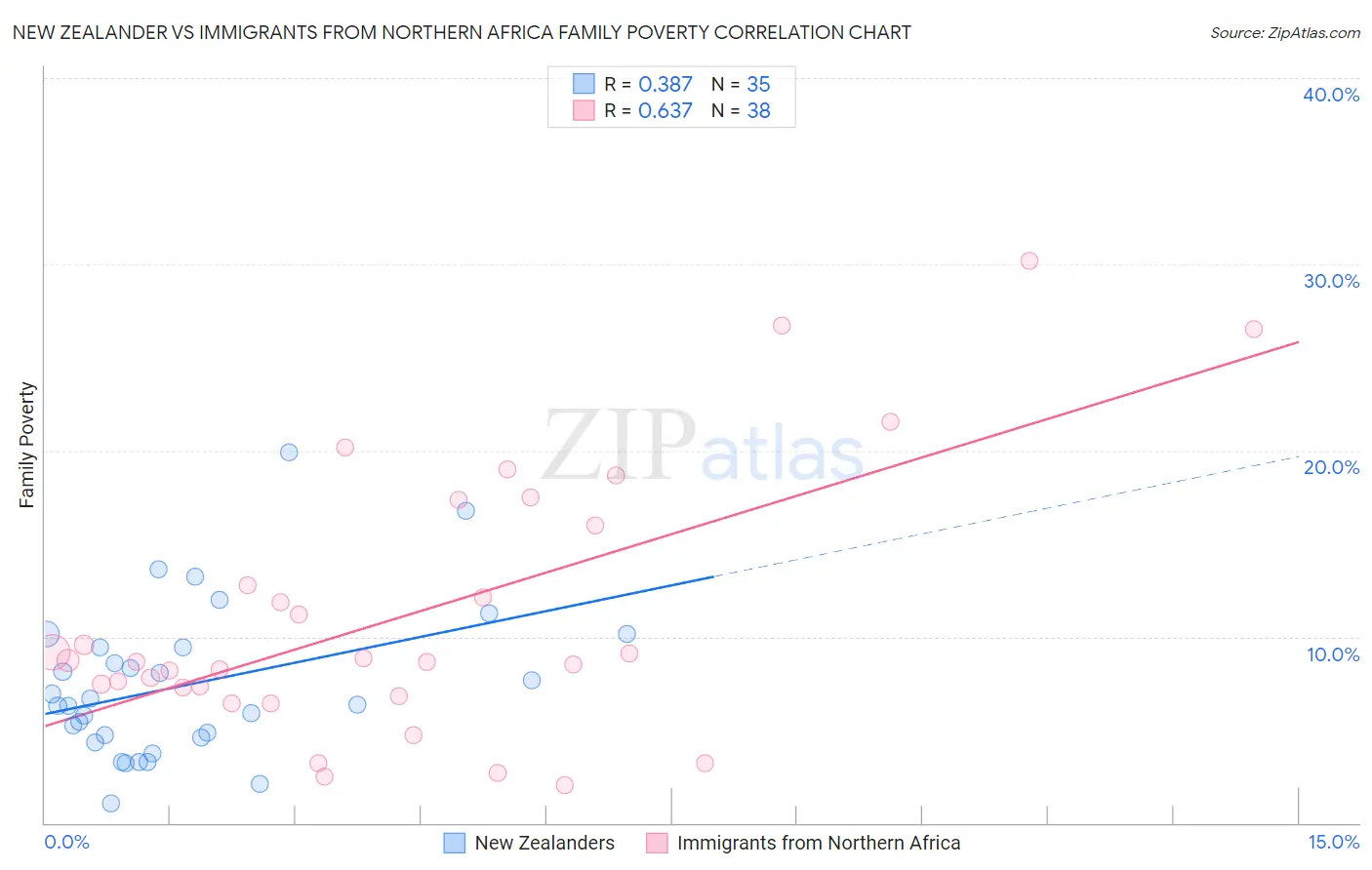New Zealander vs Immigrants from Northern Africa Family Poverty