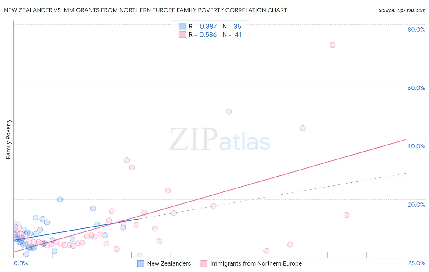 New Zealander vs Immigrants from Northern Europe Family Poverty