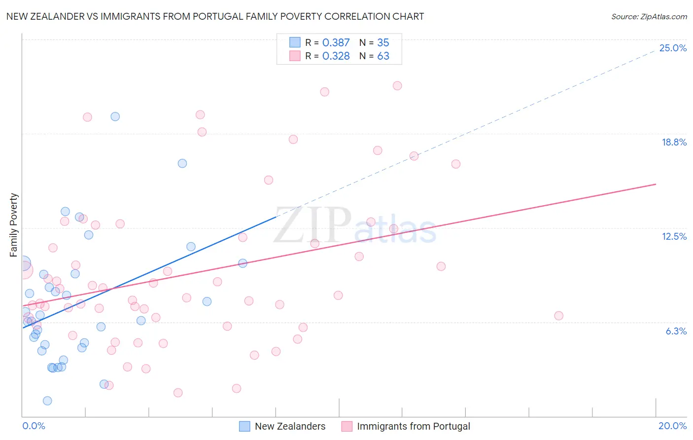 New Zealander vs Immigrants from Portugal Family Poverty