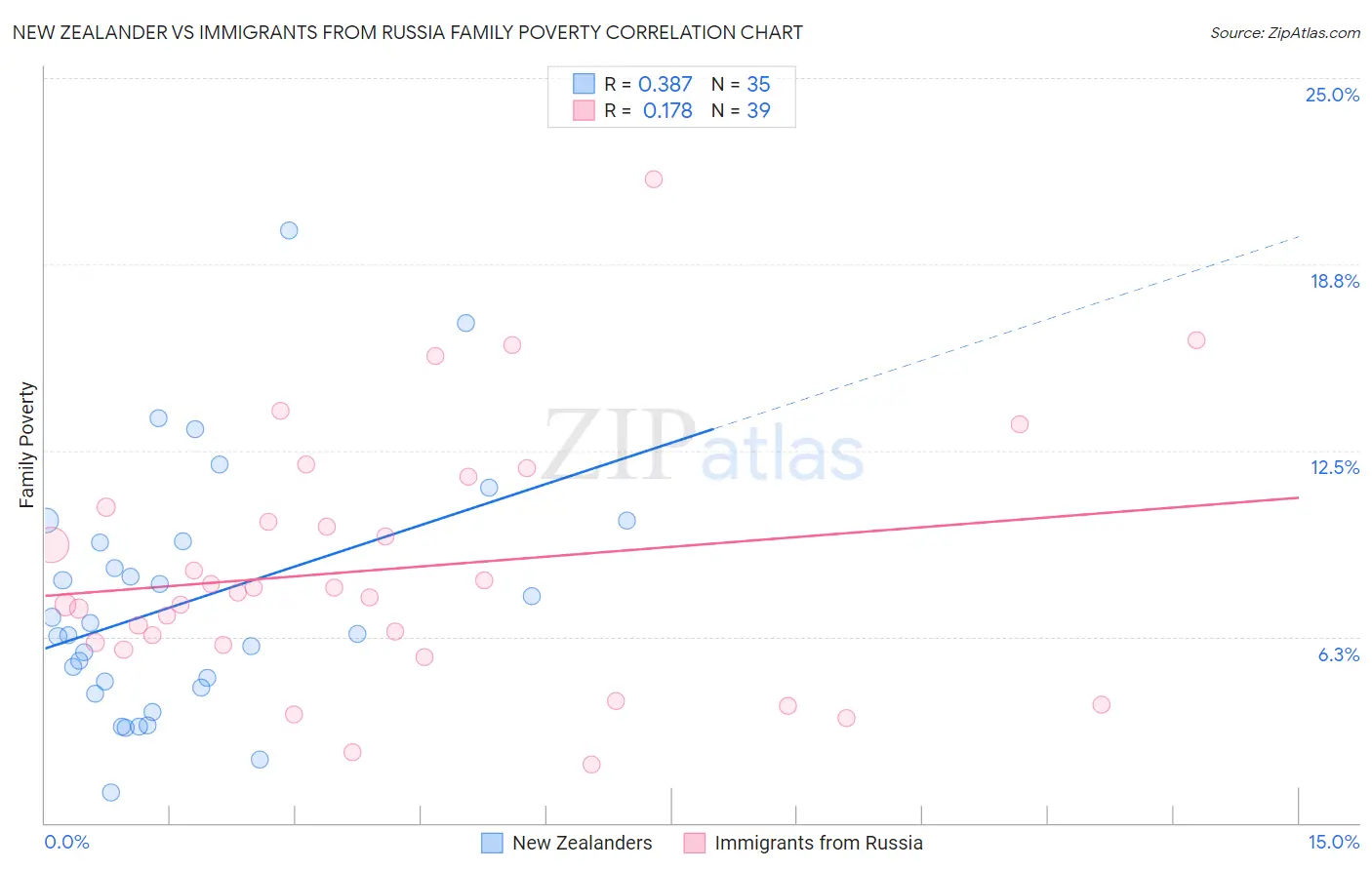 New Zealander vs Immigrants from Russia Family Poverty