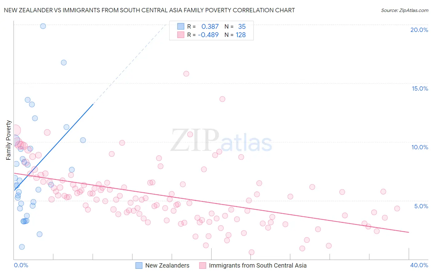 New Zealander vs Immigrants from South Central Asia Family Poverty