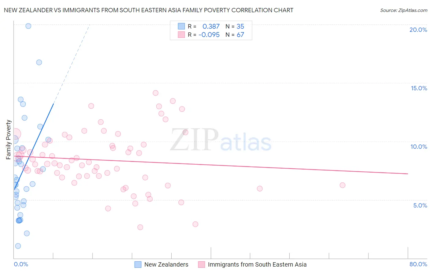 New Zealander vs Immigrants from South Eastern Asia Family Poverty