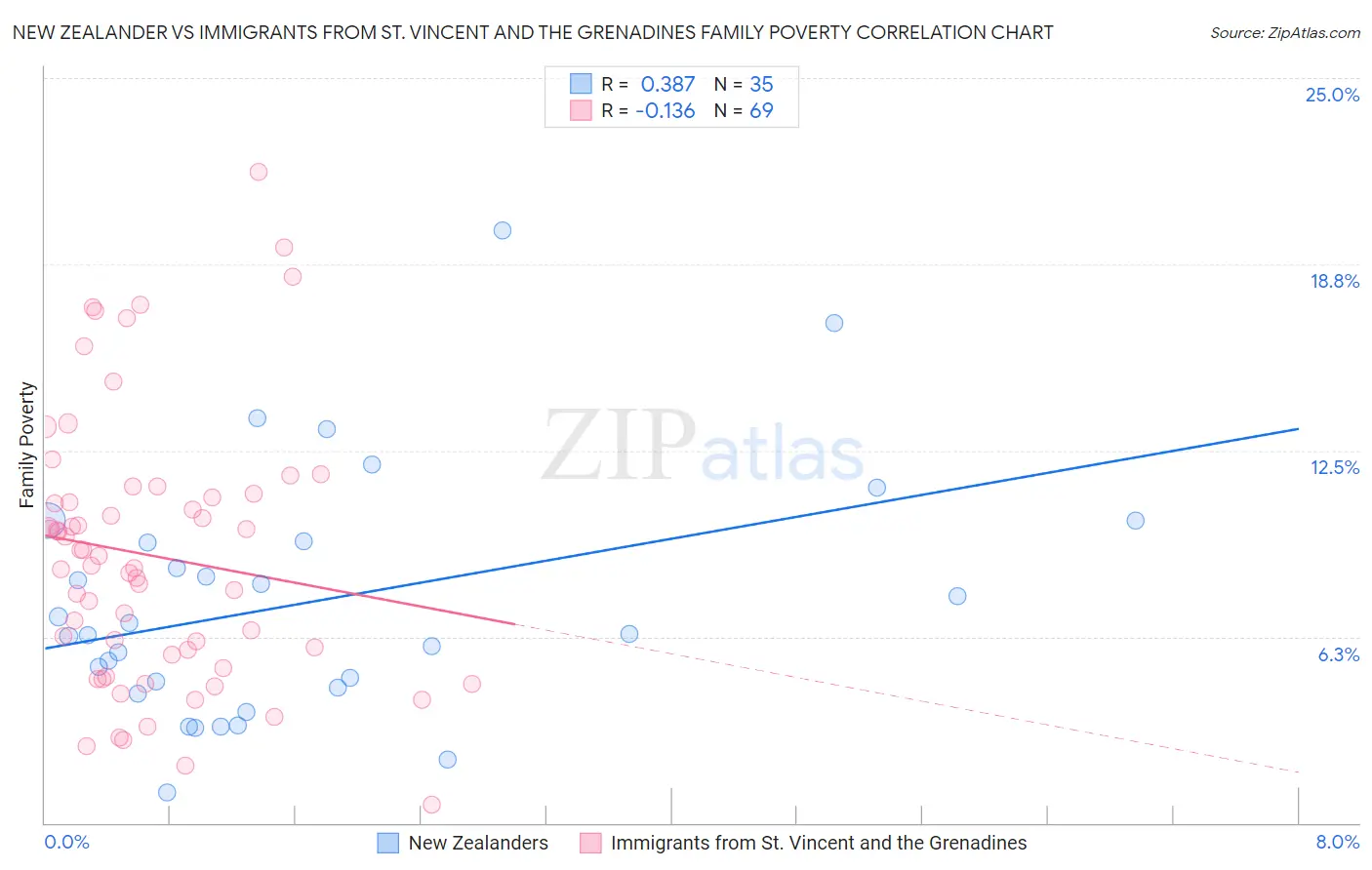 New Zealander vs Immigrants from St. Vincent and the Grenadines Family Poverty