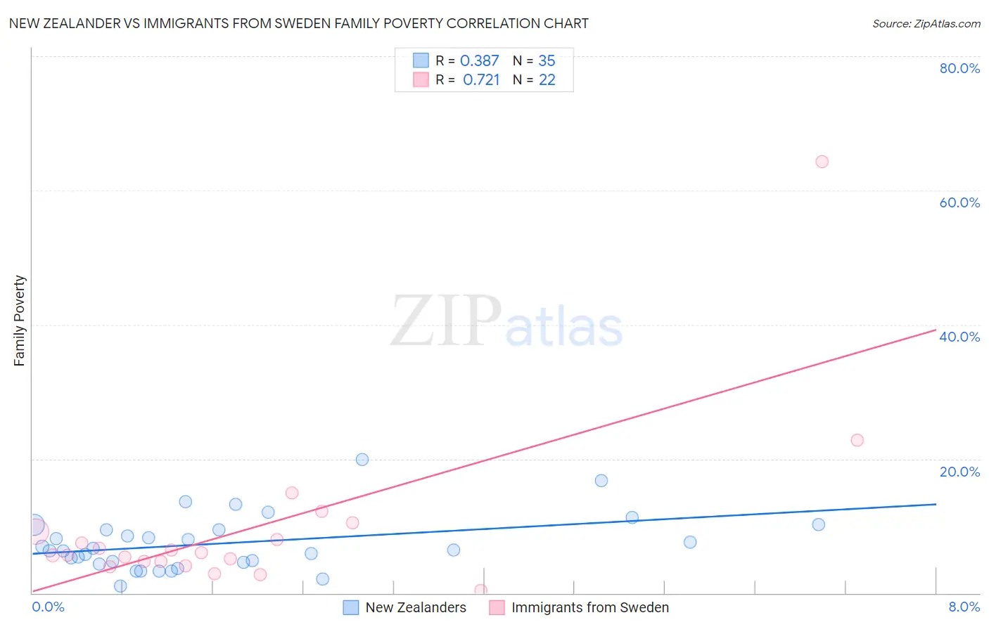 New Zealander vs Immigrants from Sweden Family Poverty