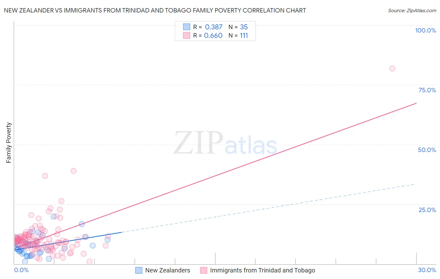 New Zealander vs Immigrants from Trinidad and Tobago Family Poverty