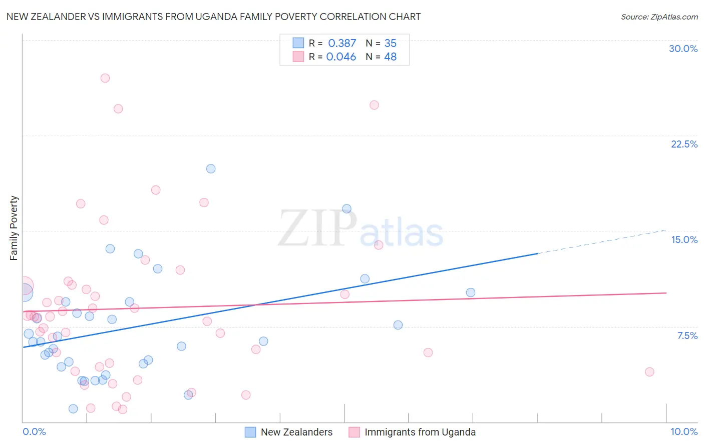 New Zealander vs Immigrants from Uganda Family Poverty