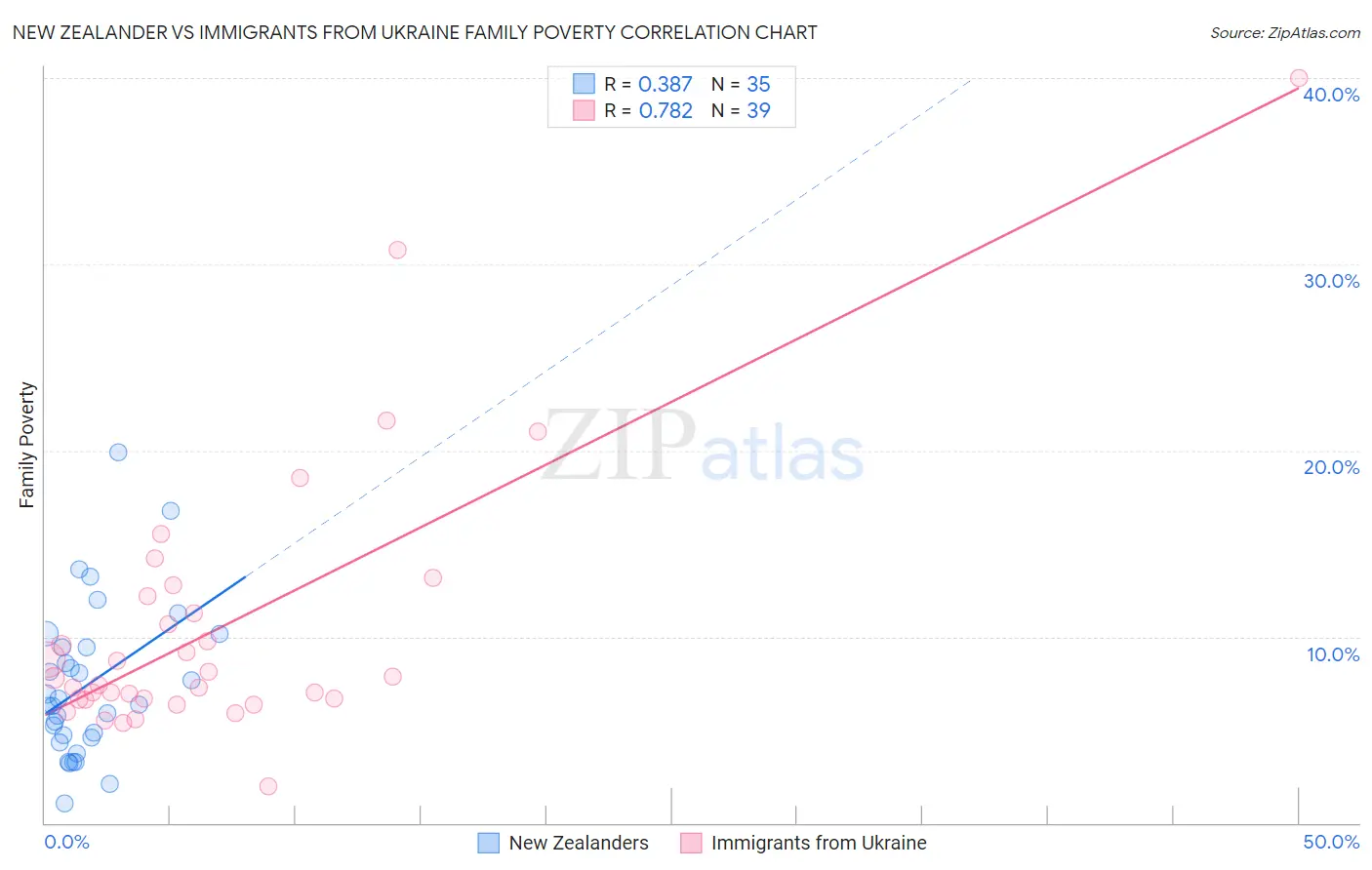 New Zealander vs Immigrants from Ukraine Family Poverty