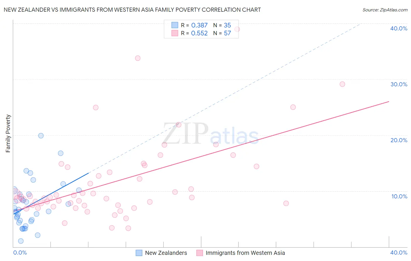 New Zealander vs Immigrants from Western Asia Family Poverty